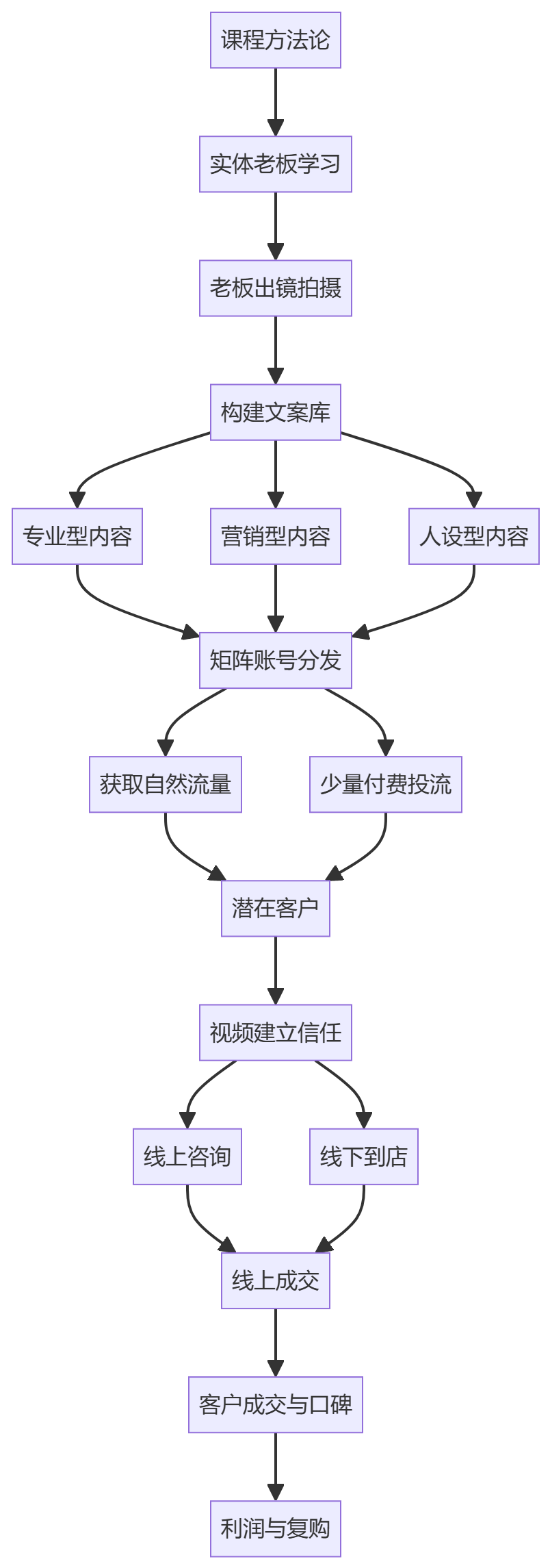 核心商业逻辑拆解